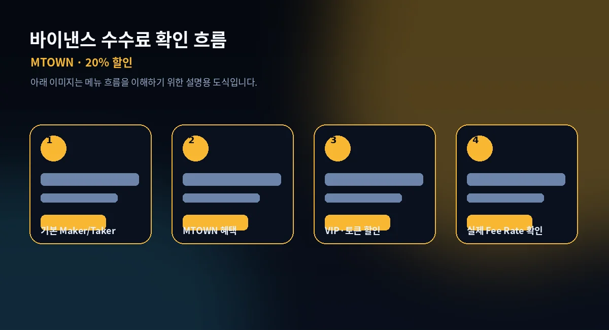 바이낸스 수수료 확인 흐름 단계 설명