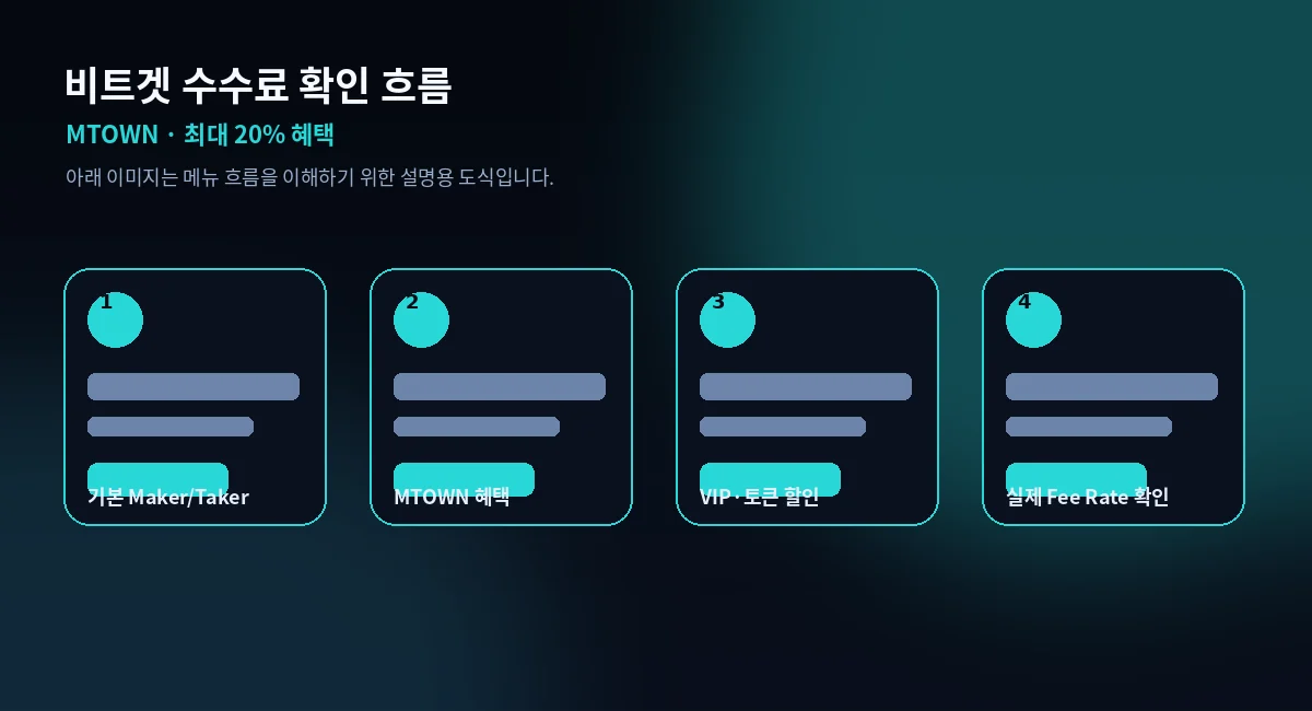 비트겟 수수료 확인 흐름 단계 설명