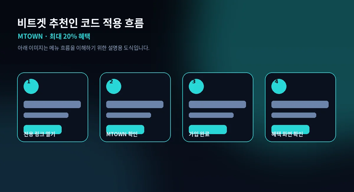 비트겟 추천인 코드 적용 흐름 단계 설명
