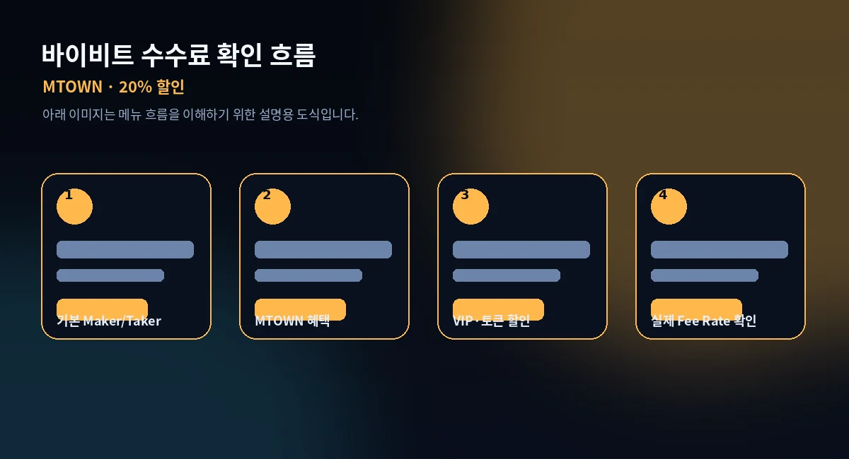 바이비트 수수료 확인 흐름 단계 설명