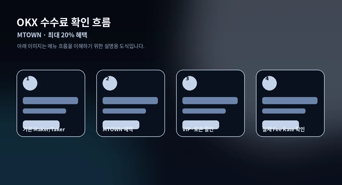 오케이엑스 수수료 확인 흐름 단계 설명